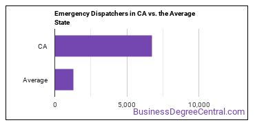 Public Safety Telecommunicators in California vs. the average state