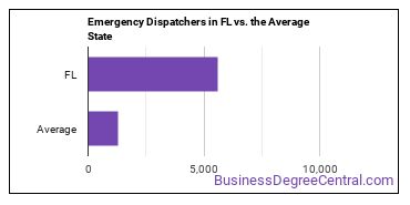 Public Safety Telecommunicators in Florida vs. the average state