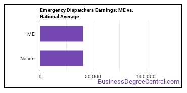 Public Safety Telecommunicators earnings in Maine vs. the national average