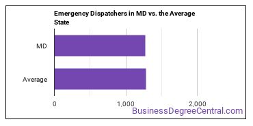 Public Safety Telecommunicators in Maryland vs. the average state