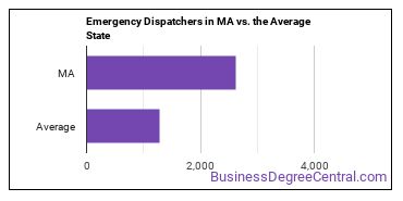 Public Safety Telecommunicators in Massachusetts vs. the average state