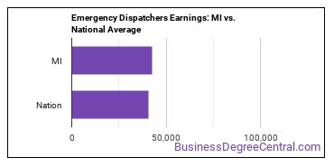 Public Safety Telecommunicators earnings in Michigan vs. the national average