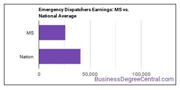 Public Safety Telecommunicators earnings in Mississippi vs. the national average