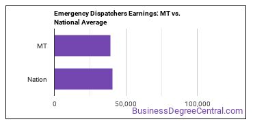 Public Safety Telecommunicators earnings in Montana vs. the national average