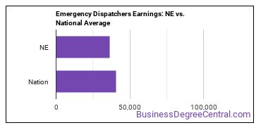 Public Safety Telecommunicators earnings in Nebraska vs. the national average