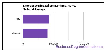 Public Safety Telecommunicators earnings in North Dakota vs. the national average