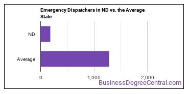 Public Safety Telecommunicators in North Dakota vs. the average state