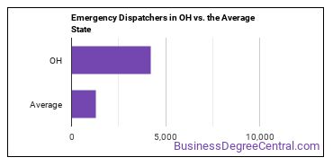 Public Safety Telecommunicators in Ohio vs. the average state
