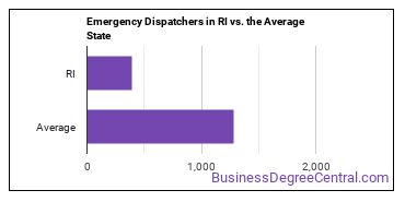 Public Safety Telecommunicators in Rhode Island vs. the average state