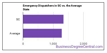 Public Safety Telecommunicators in South Carolina vs. the average state