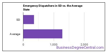 Public Safety Telecommunicators in South Dakota vs. the average state