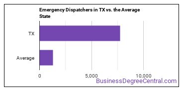 Public Safety Telecommunicators in Texas vs. the average state
