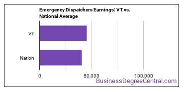 Public Safety Telecommunicators earnings in Vermont vs. the national average
