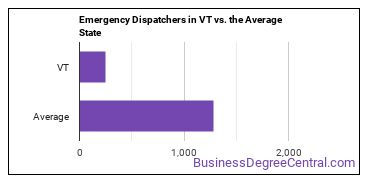 Public Safety Telecommunicators in Vermont vs. the average state