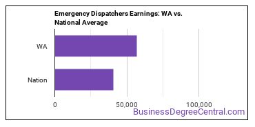 Public Safety Telecommunicators earnings in Washington vs. the national average