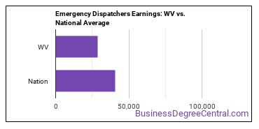 Public Safety Telecommunicators earnings in West Virginia vs. the national average