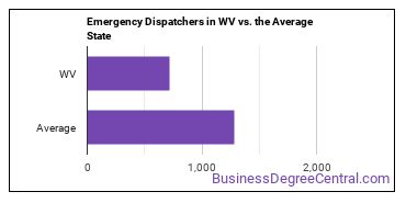 Public Safety Telecommunicators in West Virginia vs. the average state
