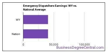Public Safety Telecommunicators earnings in Wyoming vs. the national average