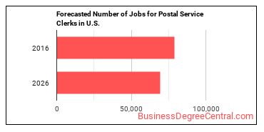 Forecasted number of jobs for Postal Service Clerks