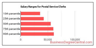 Salary ranges for Postal Service Clerks