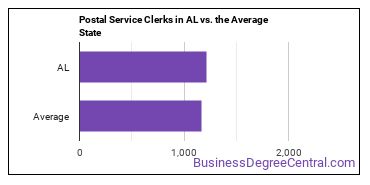Postal Service Clerks in Alabama vs. the average state