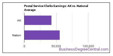 Postal Service Clerks earnings in Alaska vs. the national average