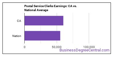 Postal Service Clerks earnings in California vs. the national average