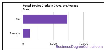 Postal Service Clerks in California vs. the average state