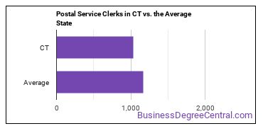 Postal Service Clerks in Connecticut vs. the average state