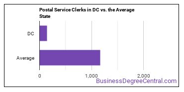 Postal Service Clerks in District of Columbia vs. the average state
