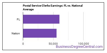 Postal Service Clerks earnings in Florida vs. the national average
