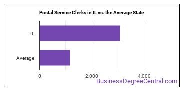 Postal Service Clerks in Illinois vs. the average state
