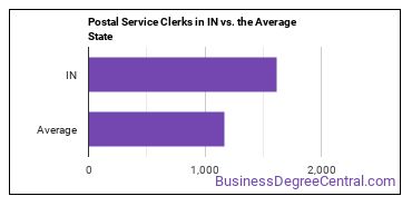 Postal Service Clerks in Indiana vs. the average state