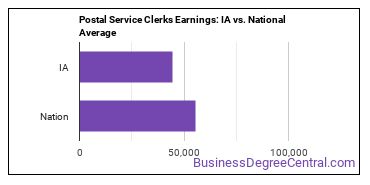 Postal Service Clerks earnings in Iowa vs. the national average