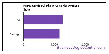 Postal Service Clerks in Kentucky vs. the average state