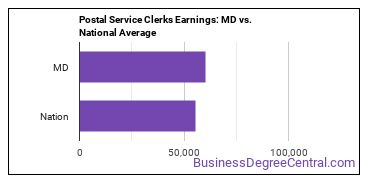 Postal Service Clerks earnings in Maryland vs. the national average