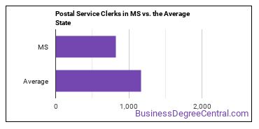 Postal Service Clerks in Mississippi vs. the average state