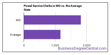 Postal Service Clerks in Missouri vs. the average state
