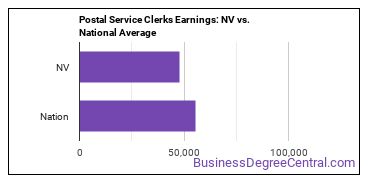 Postal Service Clerks earnings in Nevada vs. the national average