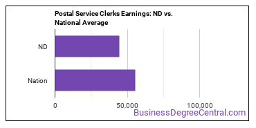 Postal Service Clerks earnings in North Dakota vs. the national average