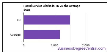 Postal Service Clerks in Tennessee vs. the average state