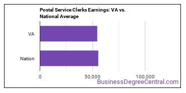 Postal Service Clerks earnings in Virginia vs. the national average