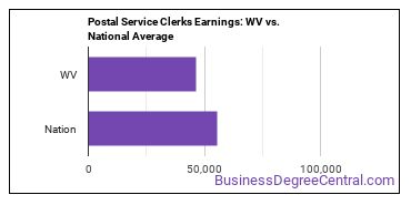 Postal Service Clerks earnings in West Virginia vs. the national average