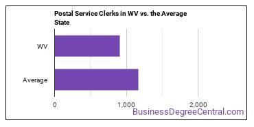 Postal Service Clerks in West Virginia vs. the average state