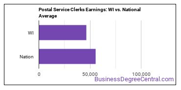 Postal Service Clerks earnings in Wisconsin vs. the national average