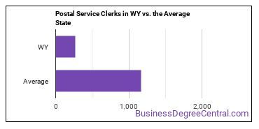 Postal Service Clerks in Wyoming vs. the average state