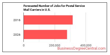 Forecasted number of jobs for Postal Service Mail Carriers