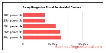 Salary ranges for Postal Service Mail Carriers