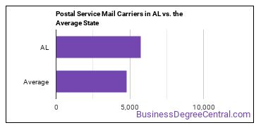 Postal Service Mail Carriers in Alabama vs. the average state