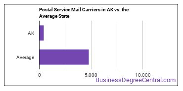 Postal Service Mail Carriers in Alaska vs. the average state